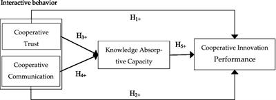 The relationship between the interactive behavior of industry–university–research subjects and the cooperative innovation performance: The mediating role of knowledge absorptive capacity